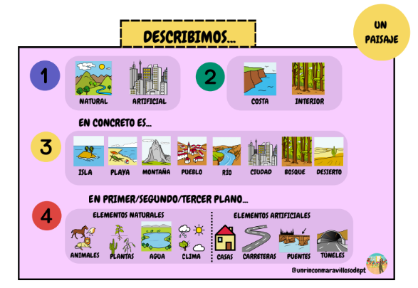 Descripción de paisajes